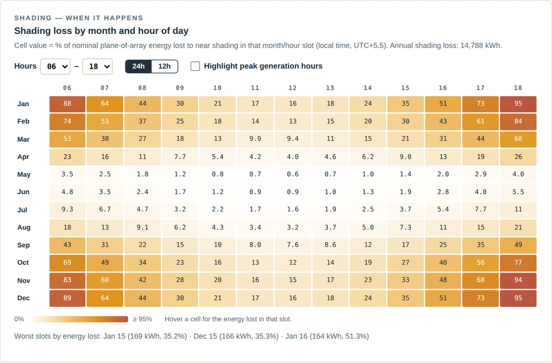 Heat map of shading loss by month and hour, darker in winter mornings and evenings