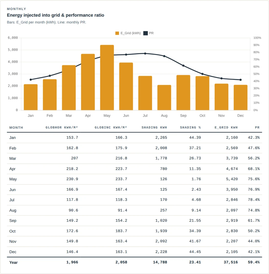 Monthly bar chart of energy to grid with a performance ratio line, and a monthly table